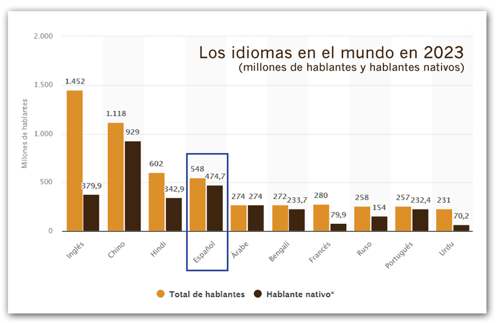 Casi 600 millones de personas en el mundo hablan español – Data Estetica